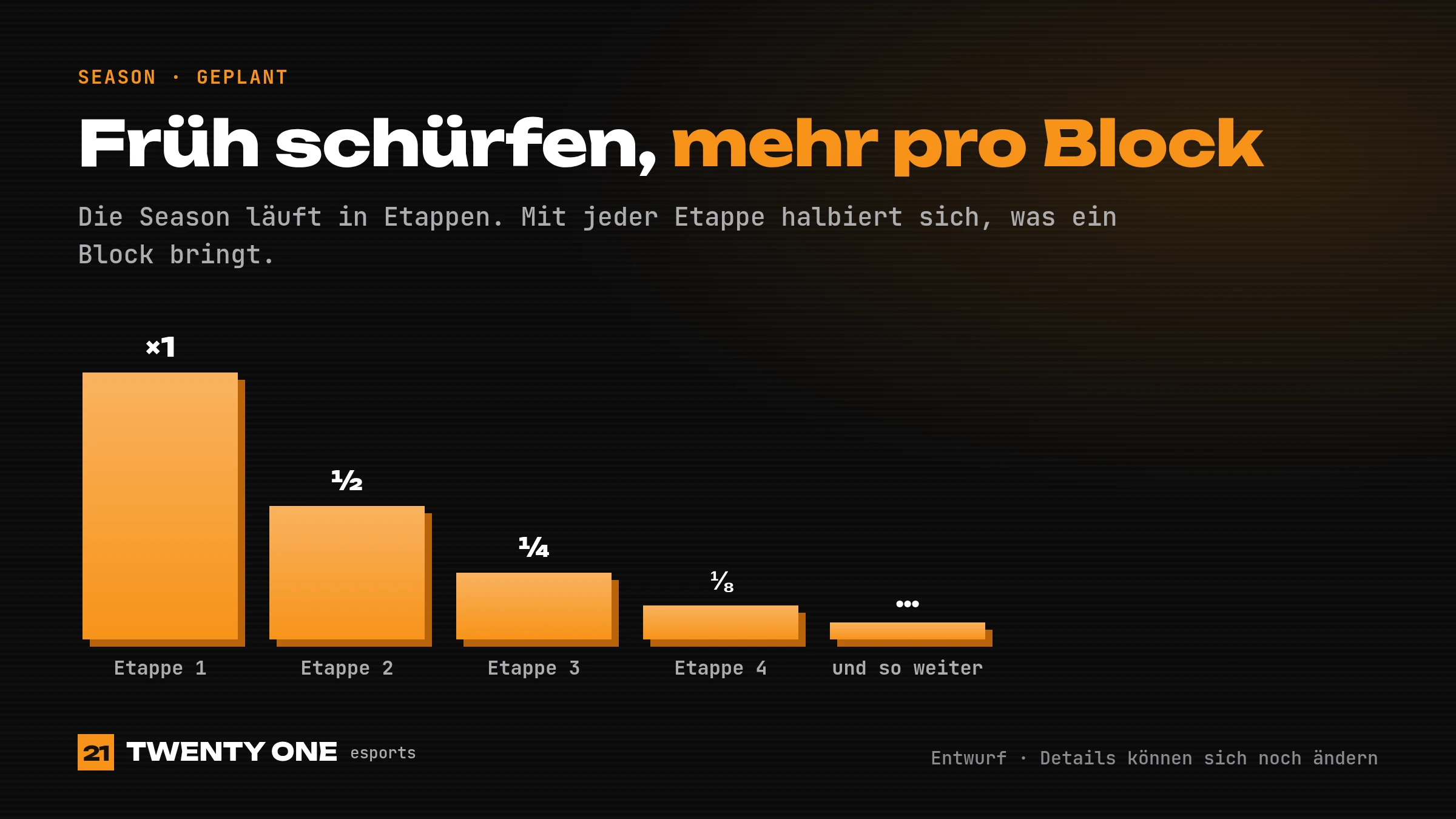 Mit jeder Etappe halbiert sich, was ein Block bringt Mit jeder Etappe halbiert sich, was ein Block bringt